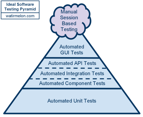 Test-Pyramide