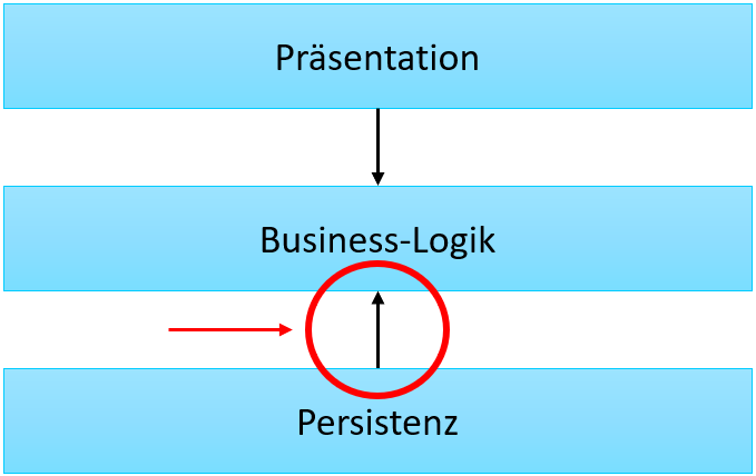 Dependency Inversion Principle (DIP)