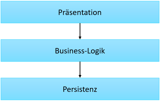 3-Schichten-Architektur